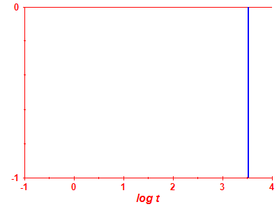 Survival probability log